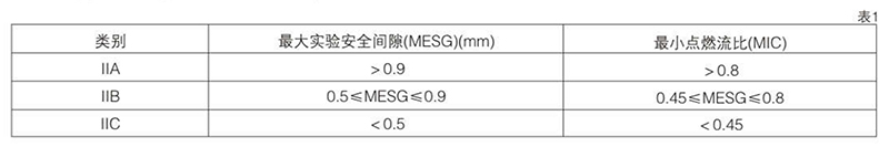 爆炸性氣體混合物，按其大實驗安全間隙（MESG）或小點燃電流比（MIC）分級圖表