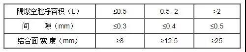 隔爆外殼靜止結(jié)合面的間隙與寬度